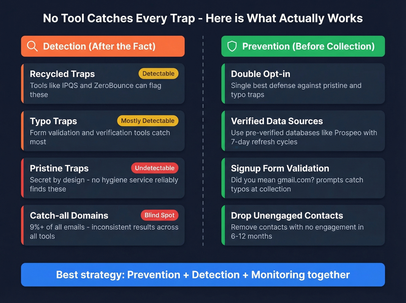 Prevention vs detection spam trap strategy diagram