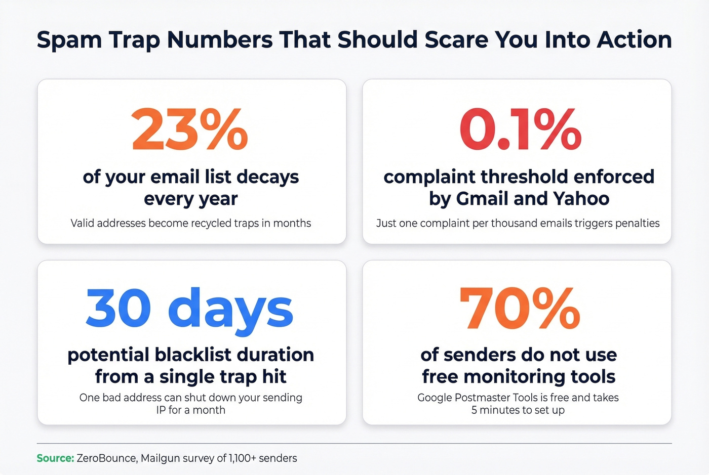 Key spam trap statistics every sender should know