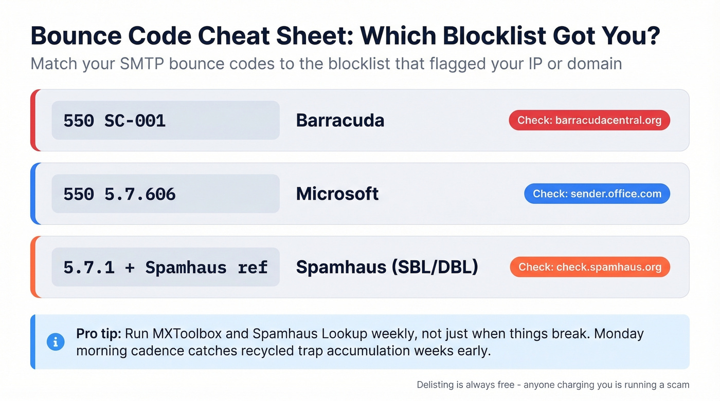 Bounce code quick reference card for blocklist identification