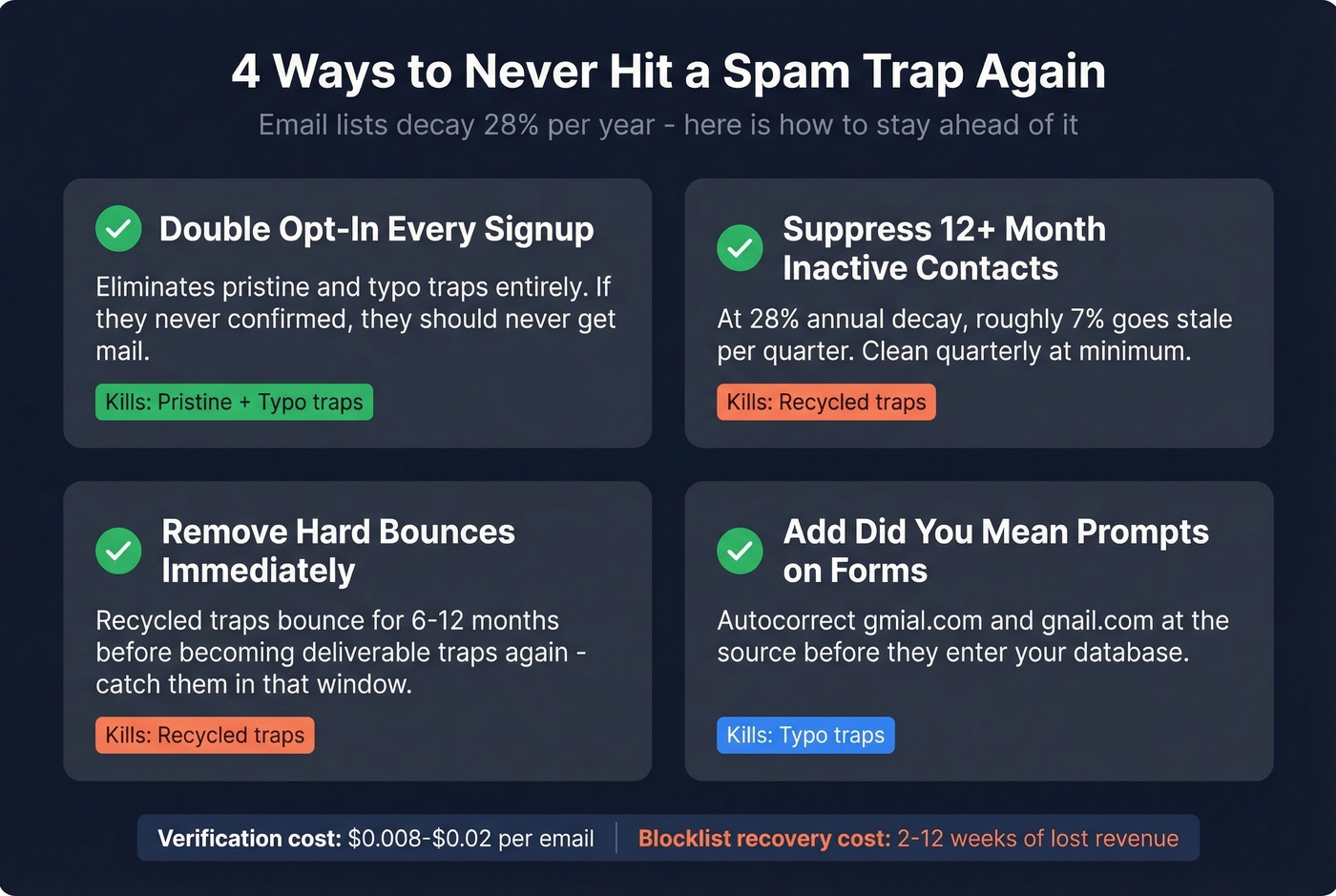 Prevention checklist for avoiding future spam trap hits