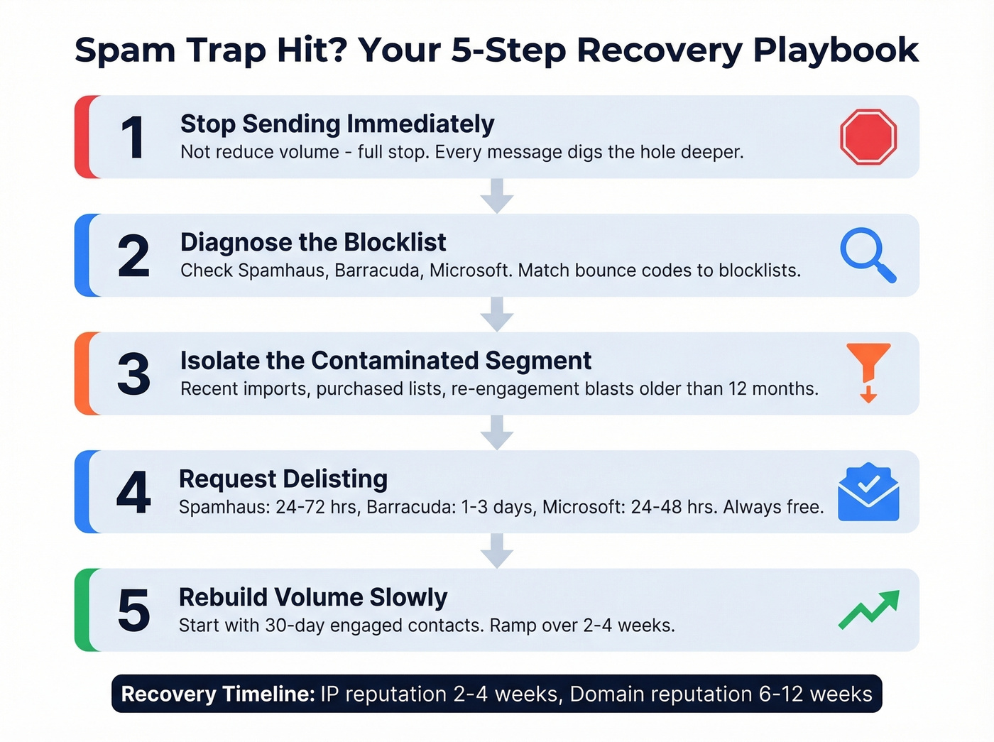 Five-step spam trap remediation playbook flowchart