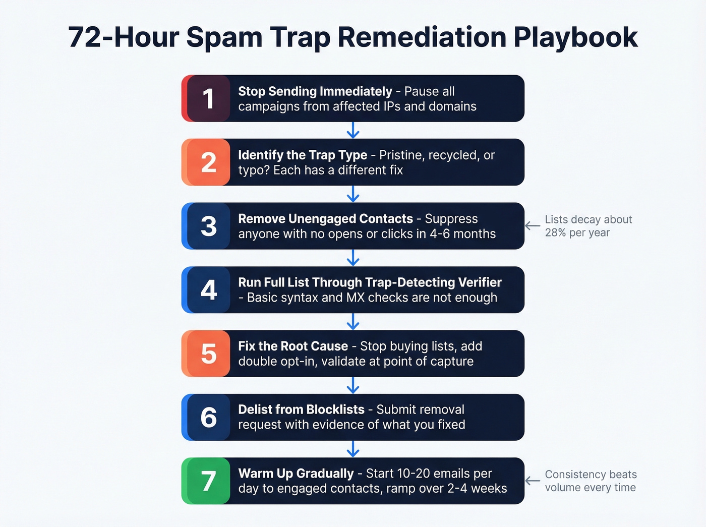 Seven-step spam trap remediation workflow diagram