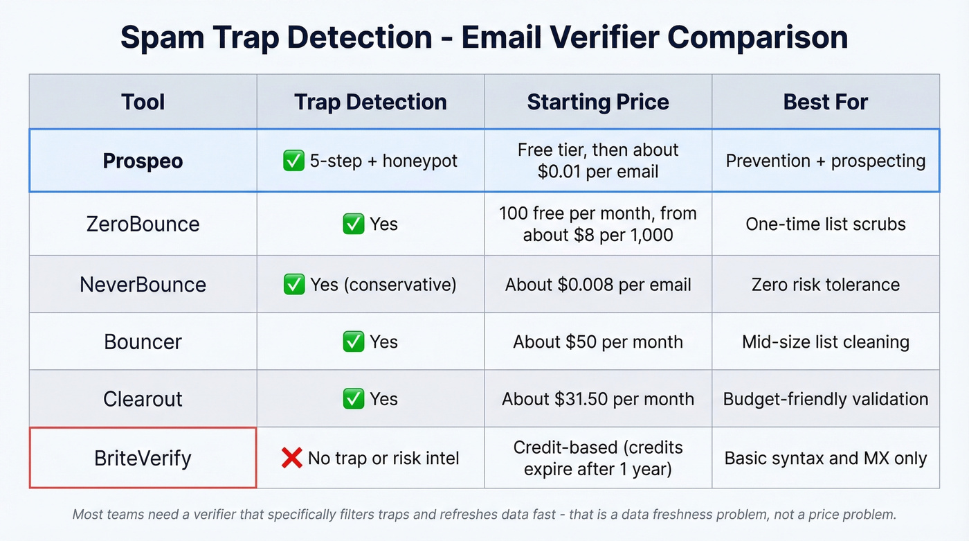 Email verifier comparison for spam trap detection capabilities