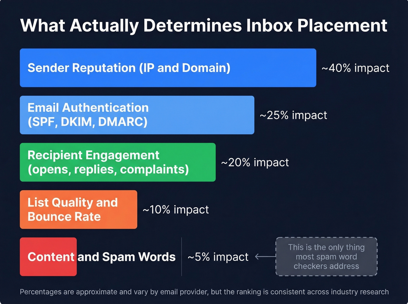 Deliverability factors ranked by actual impact on inbox placement
