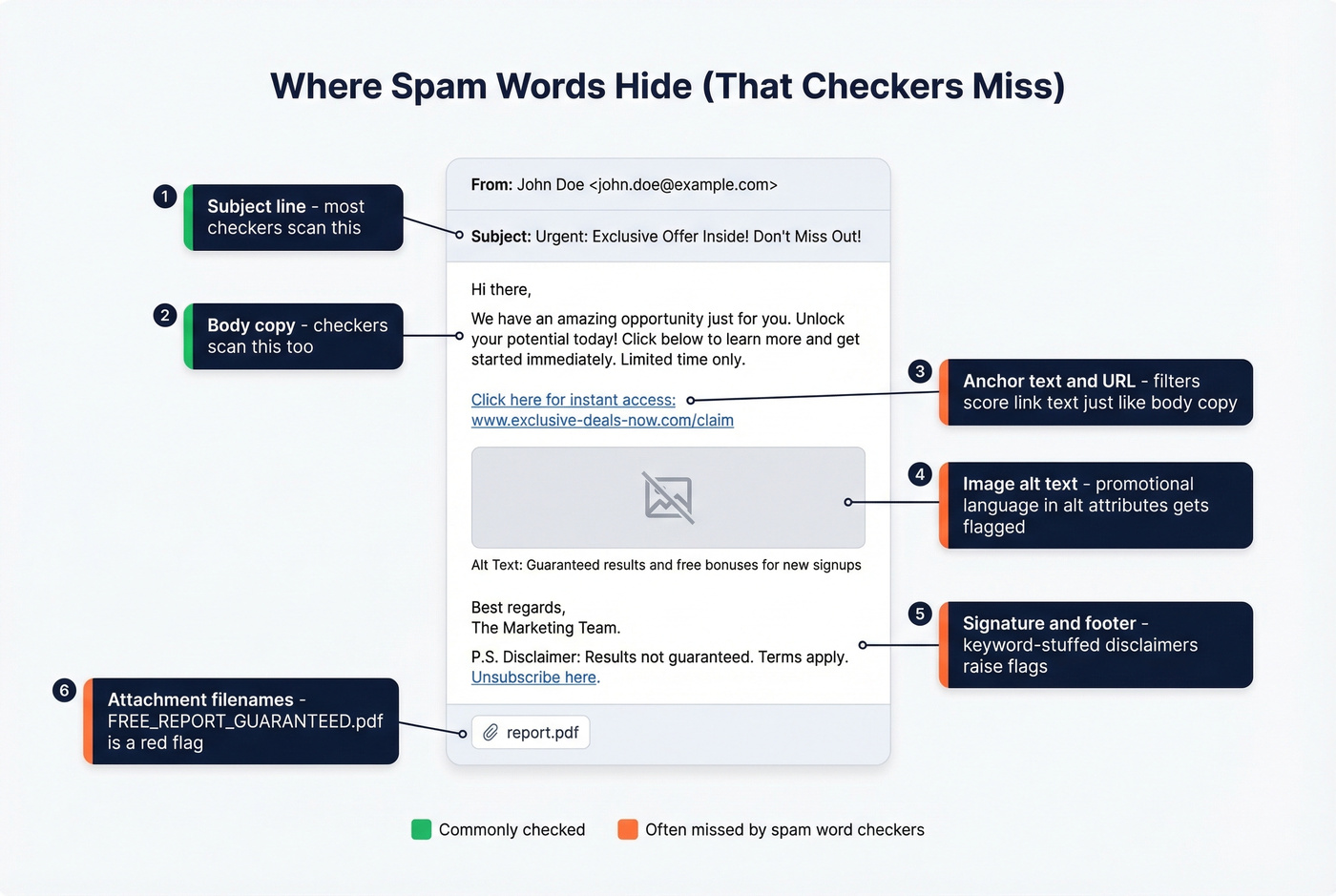 Diagram showing hidden locations where spam words get flagged