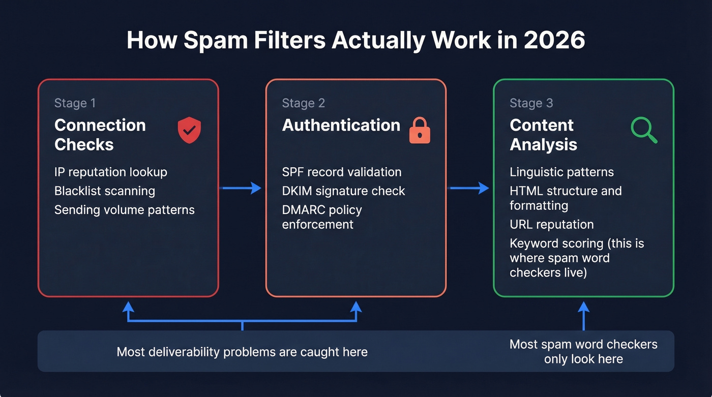 Three-stage spam filter pipeline from connection to content