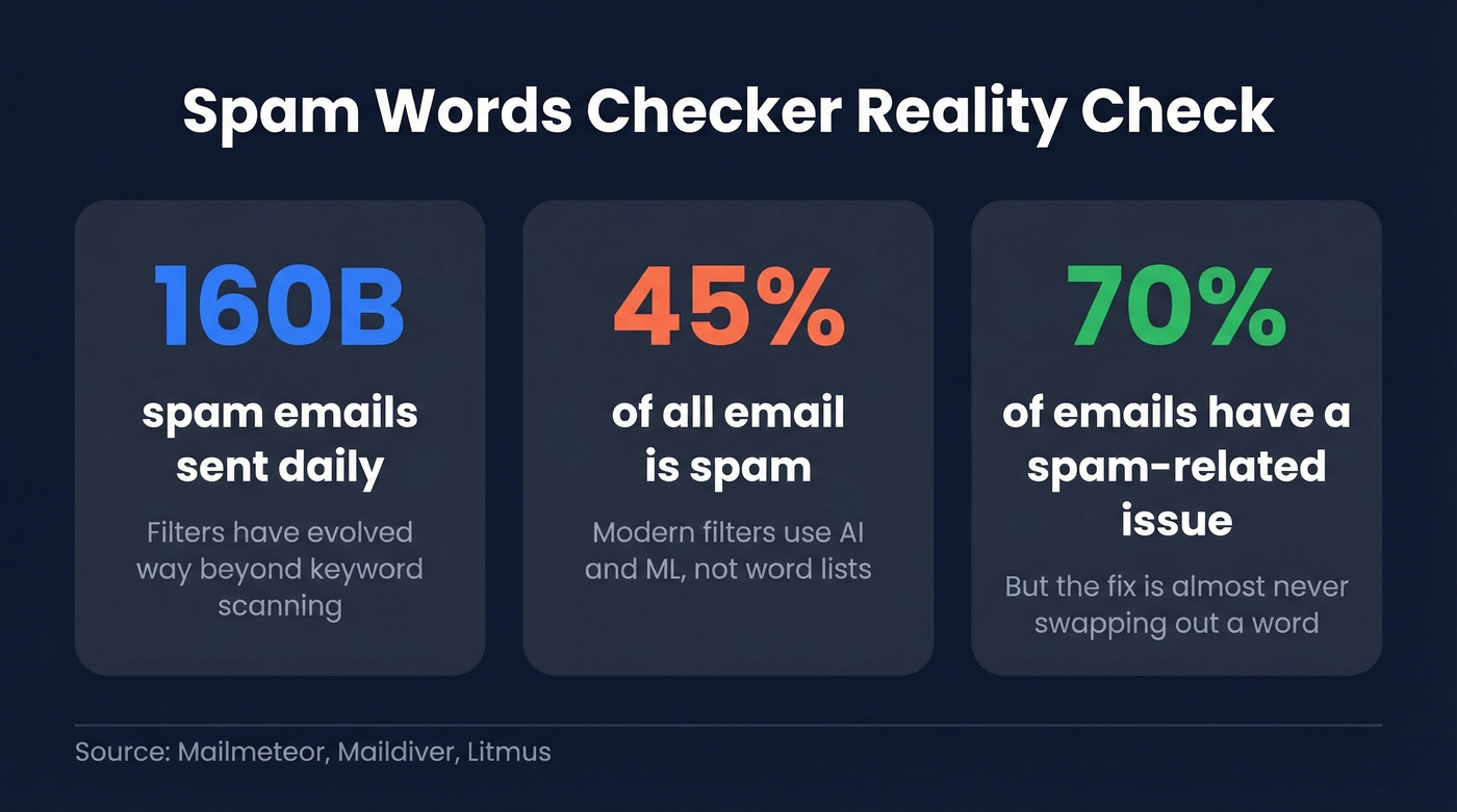 Key spam statistics showing words are not the main problem
