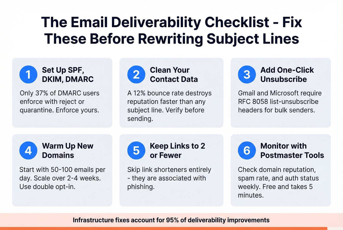 Six-step email deliverability infrastructure checklist infographic