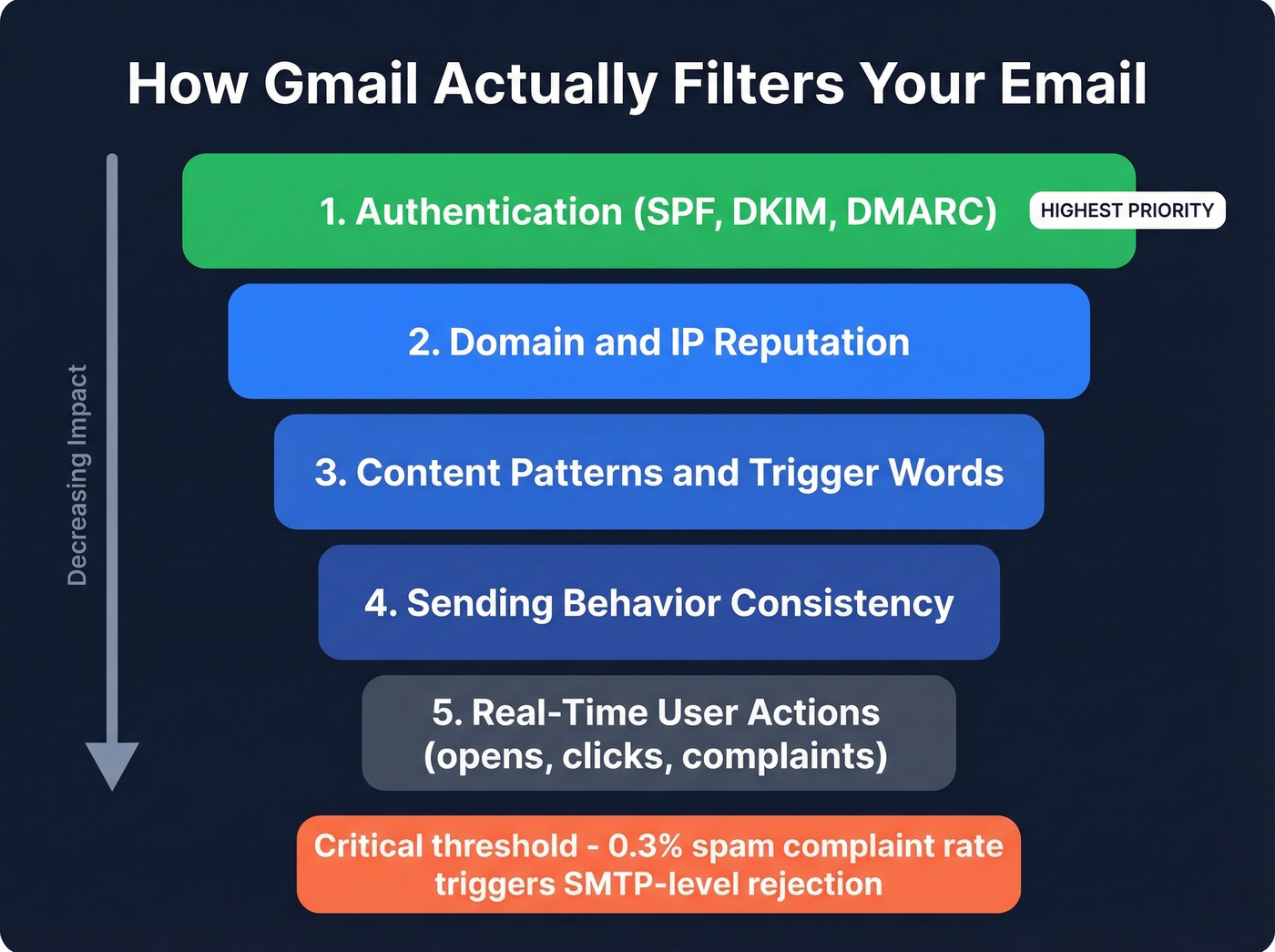 Gmail spam filter evaluation priority stack diagram