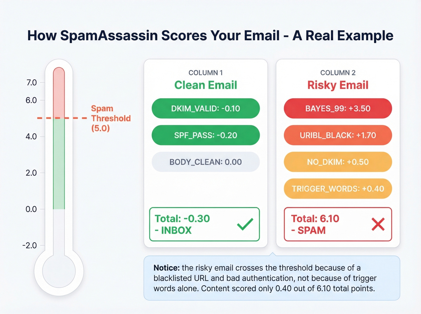 SpamAssassin scoring breakdown showing how points add up