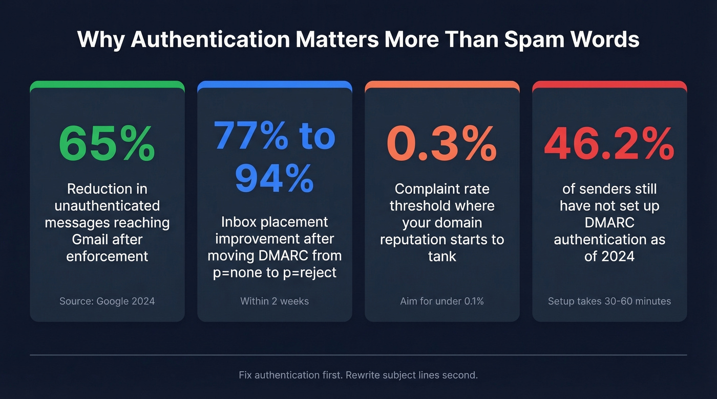 Key authentication and deliverability statistics for 2026