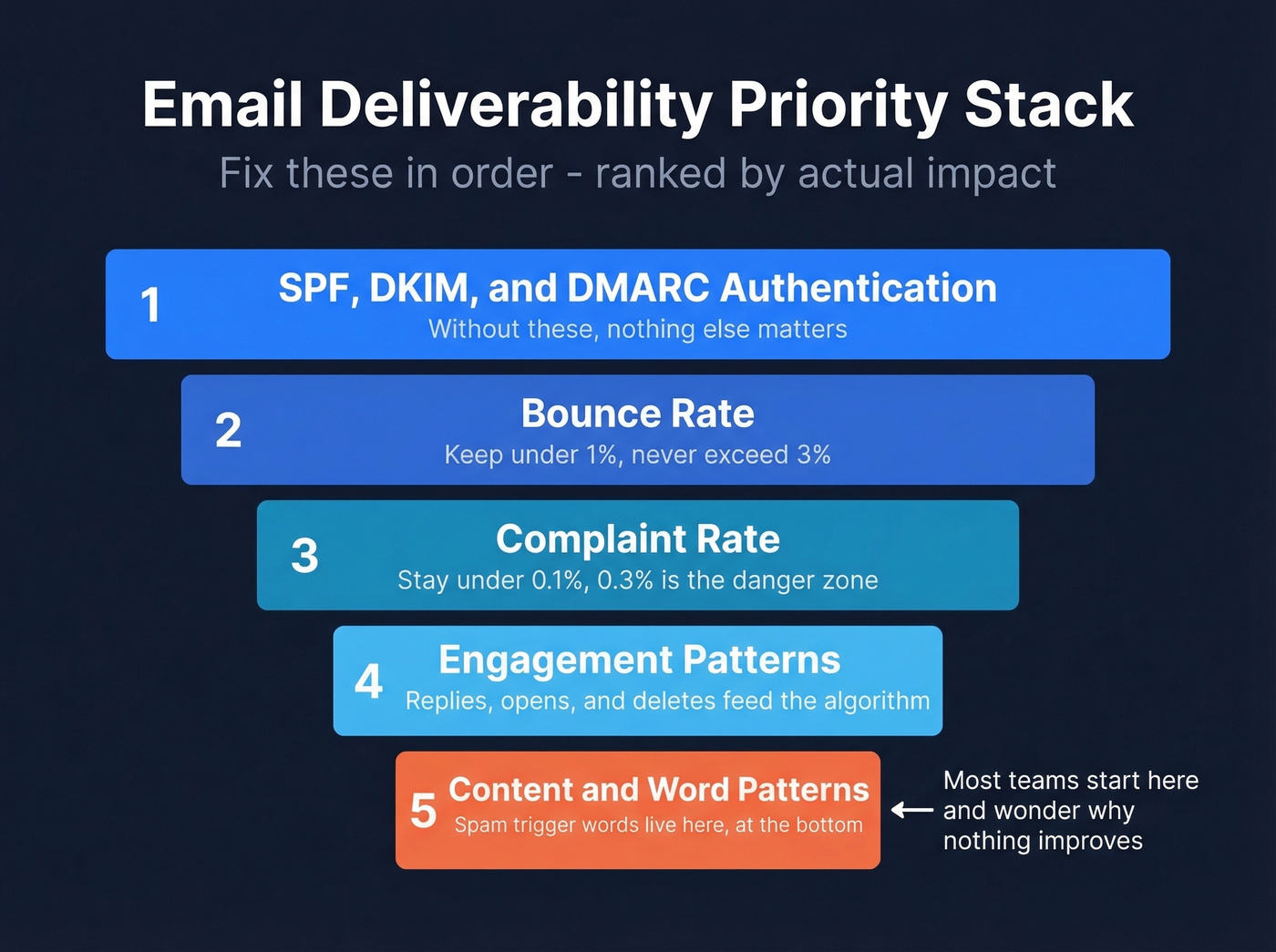 Deliverability priority stack ranked by actual impact