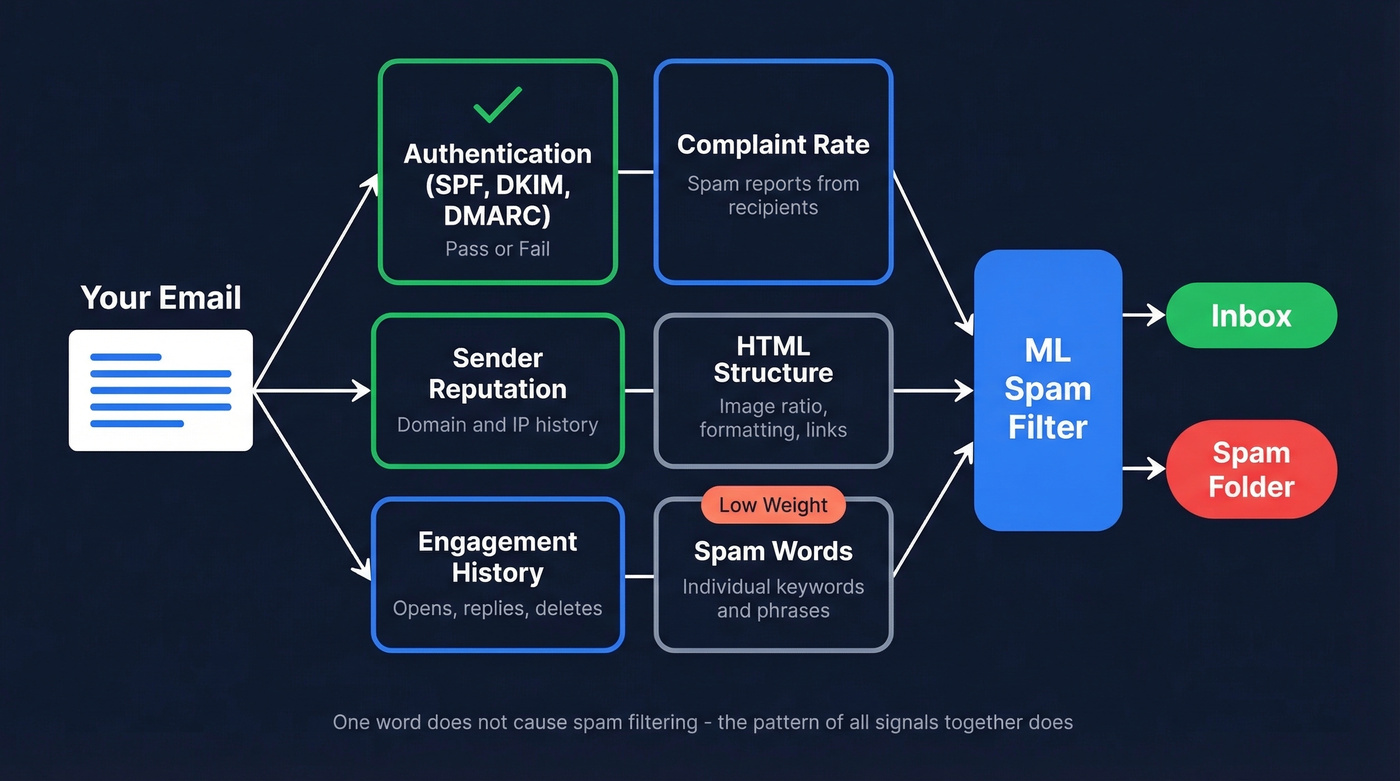 How spam filters evaluate emails with multiple signals