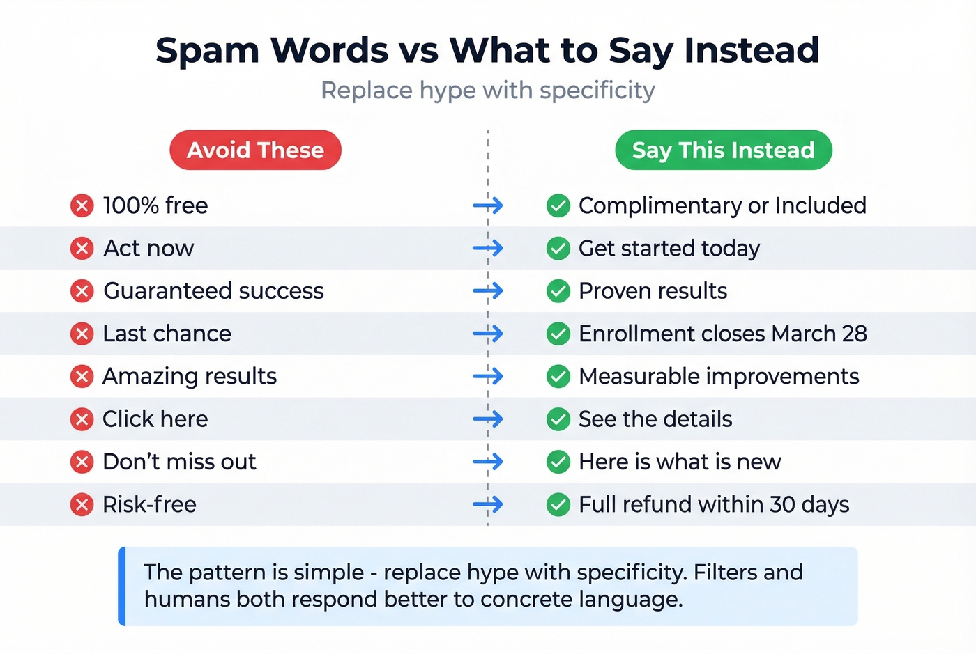 Spam trigger words versus safer alternatives side by side