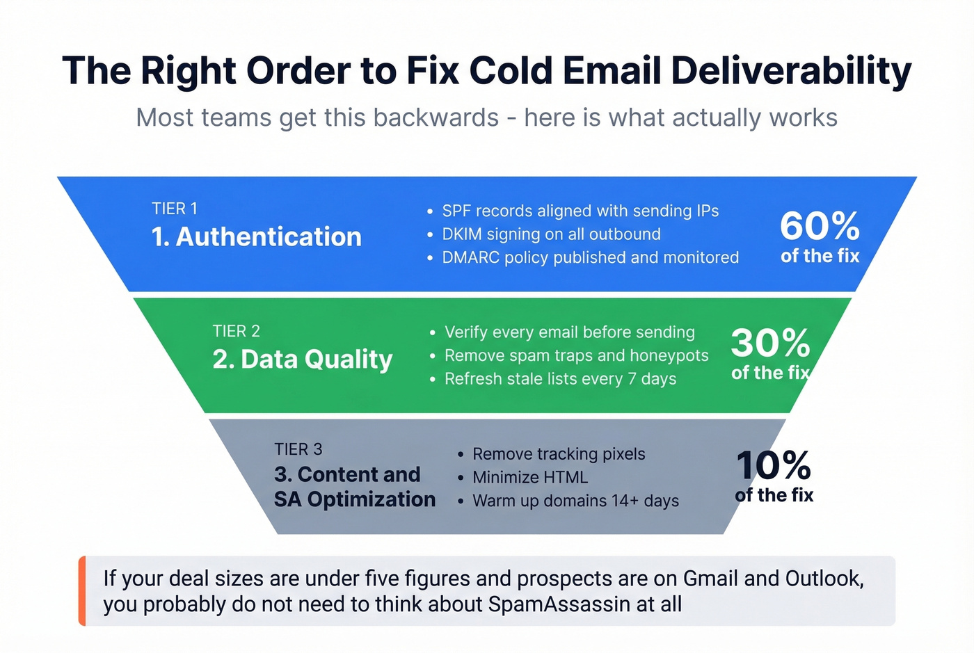 Cold outbound deliverability fix priority order pyramid