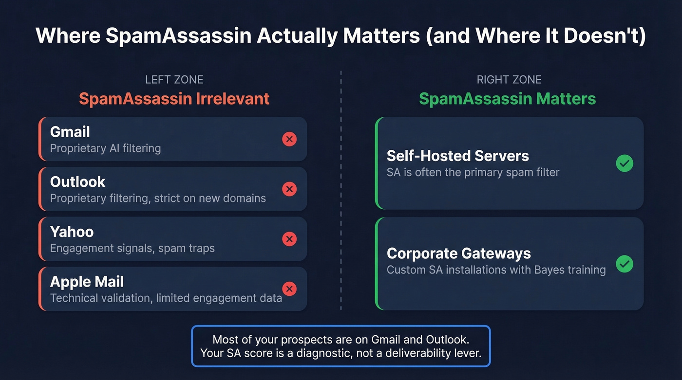 Email provider filtering systems vs SpamAssassin relevance comparison
