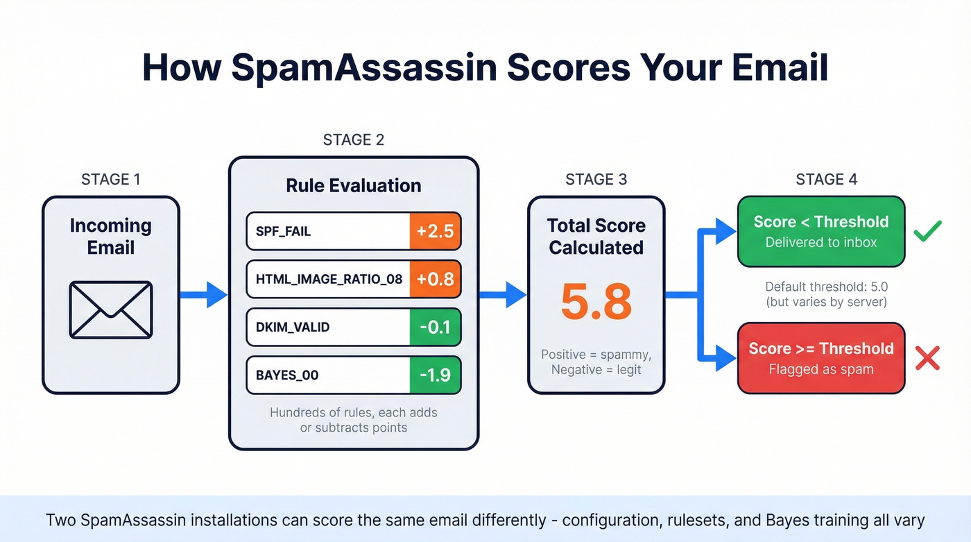 SpamAssassin additive scoring model visual walkthrough