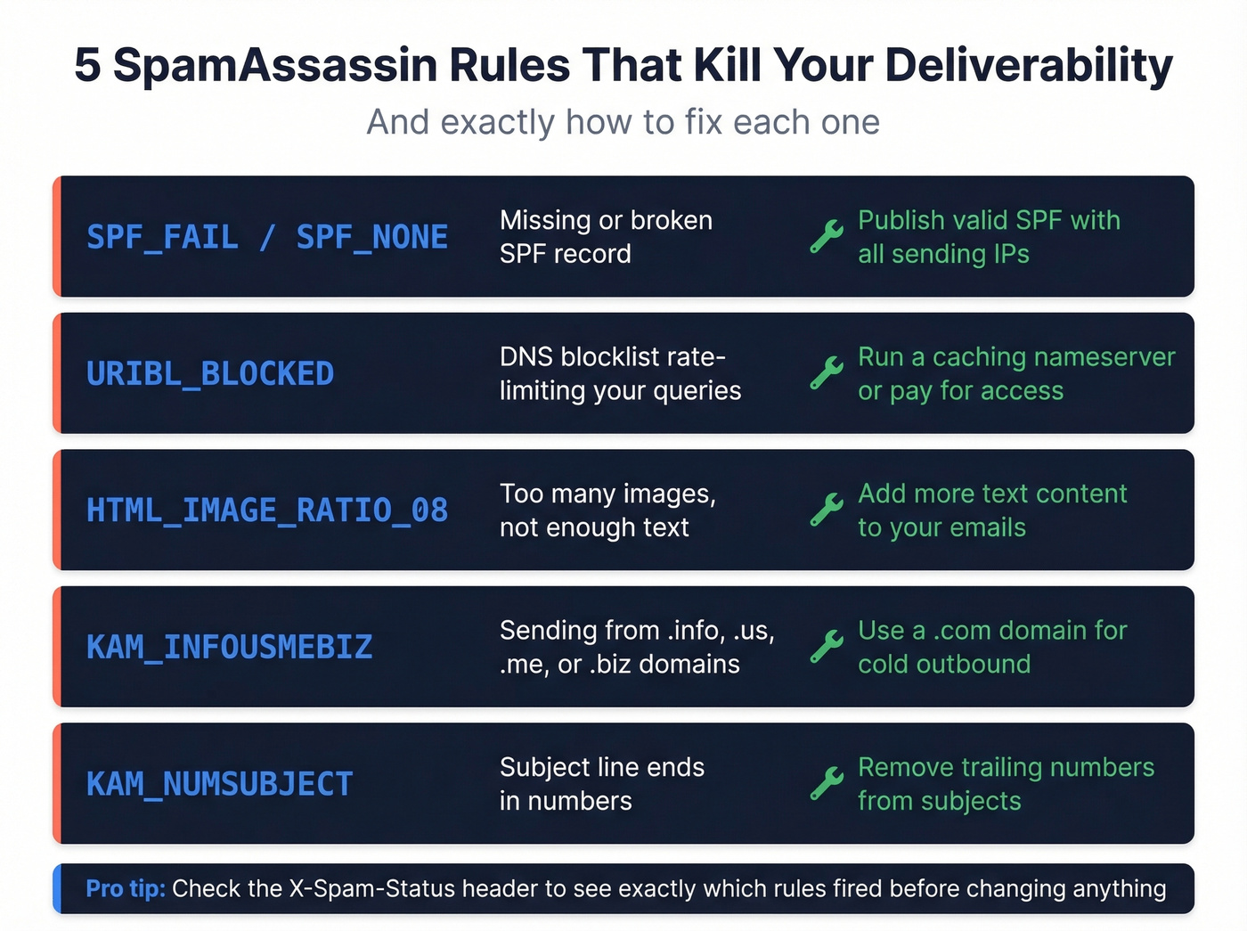 Top five SpamAssassin rules that hurt deliverability with fixes