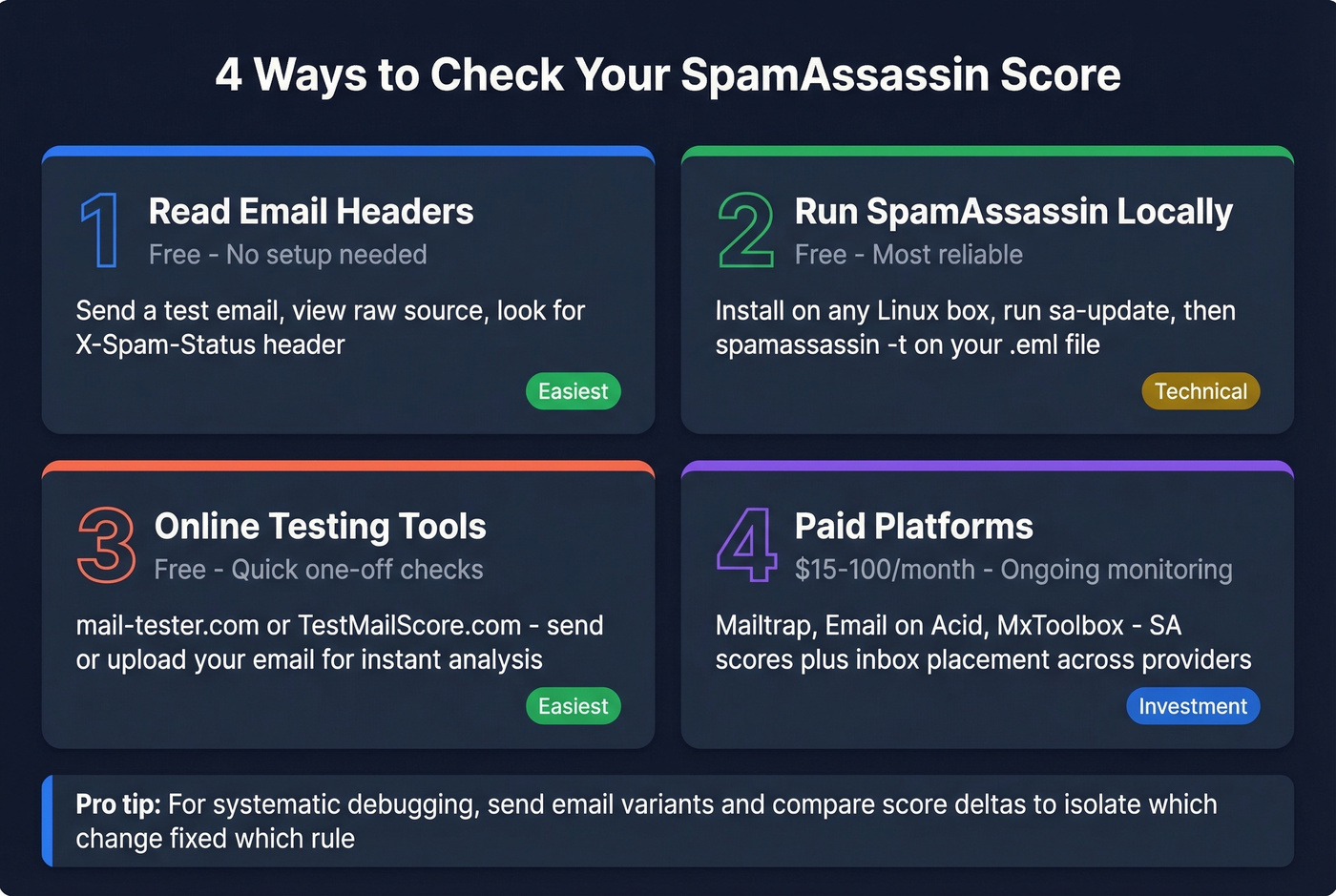 Four methods to check your SpamAssassin score