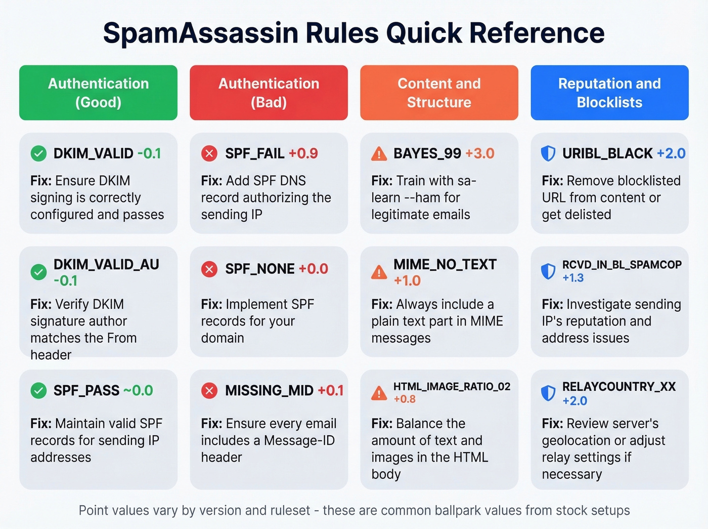 SpamAssassin rules grouped by category with scores