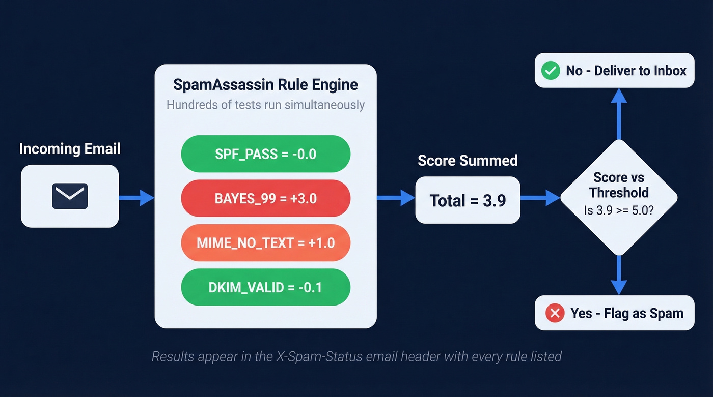 How SpamAssassin scores an email step by step