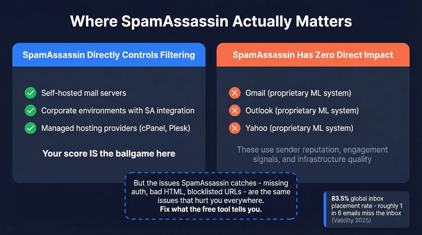 SpamAssassin vs Gmail Outlook Yahoo filtering comparison