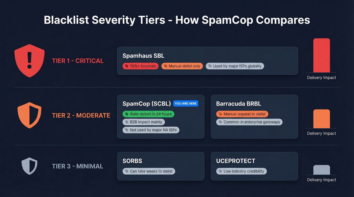 Blacklist tier comparison showing severity levels and impact