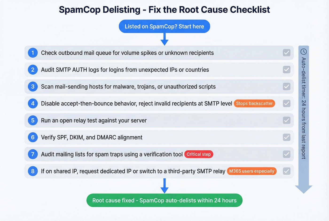 Step-by-step SpamCop delisting and root cause fix checklist