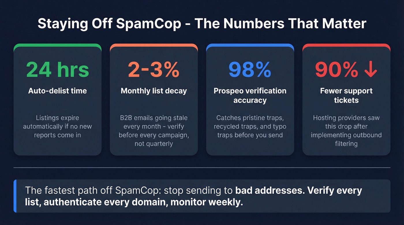 Key prevention stats for staying off SpamCop blacklist