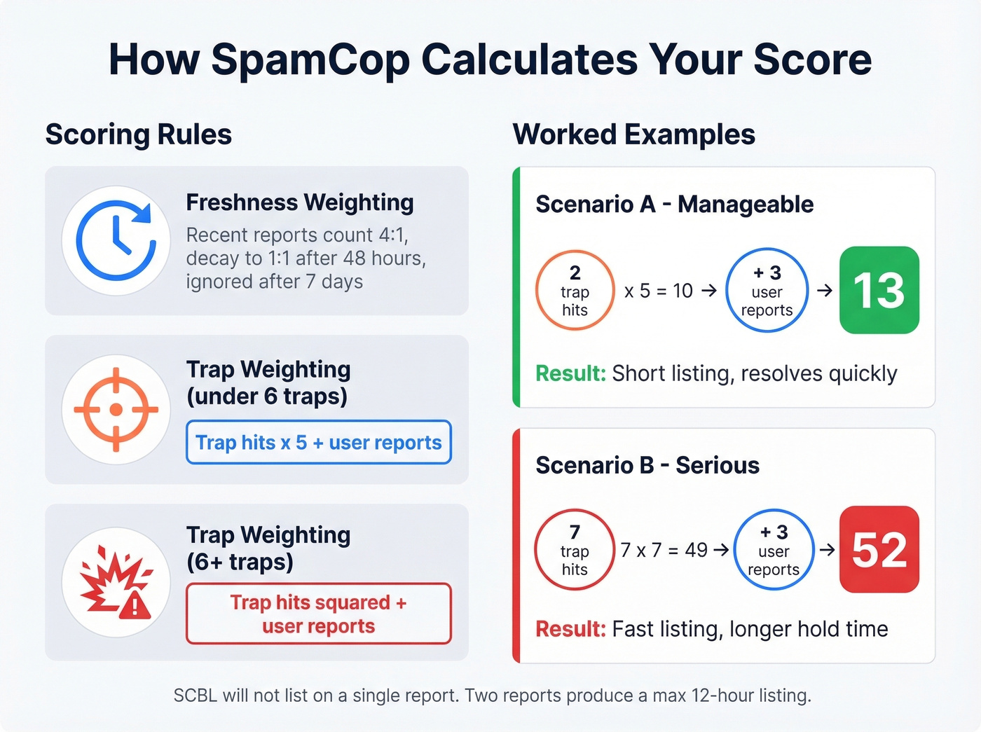 SpamCop SCBL scoring algorithm with worked examples