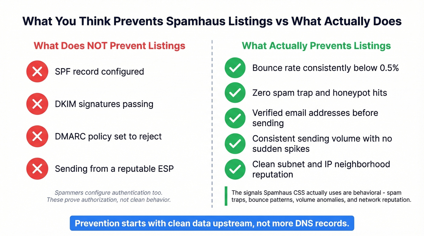 Authentication vs behavioral signals Spamhaus actually tracks