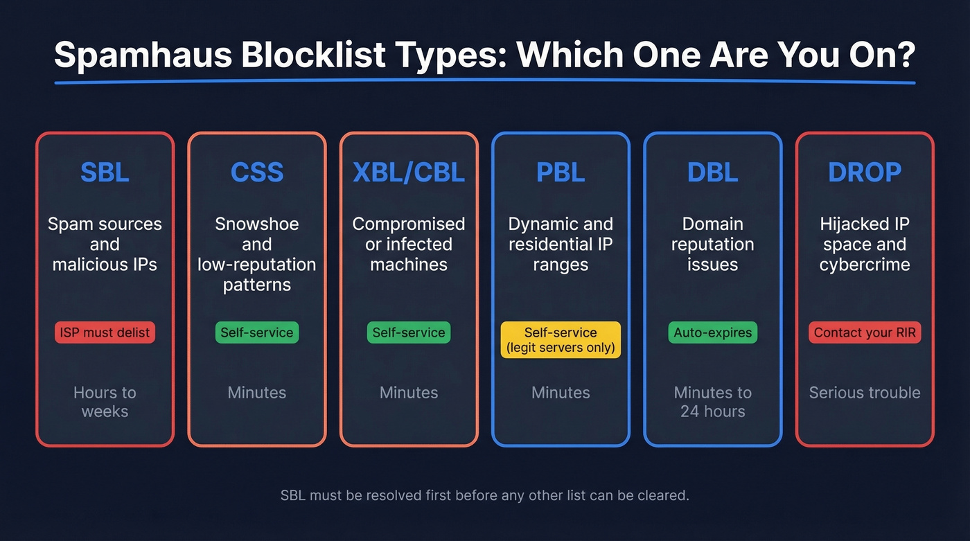 Spamhaus blocklist types comparison with removal paths