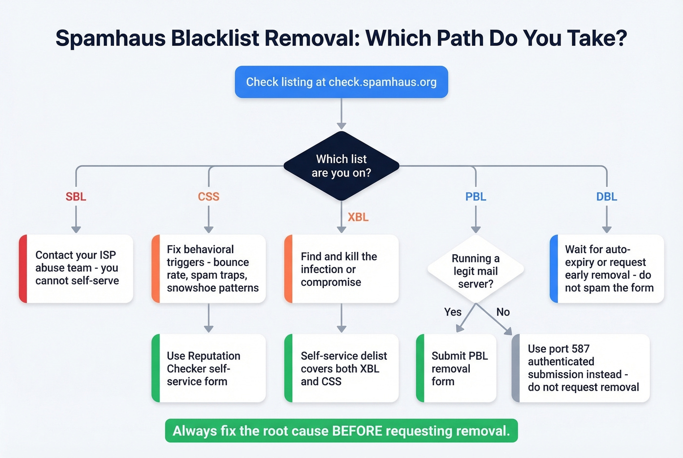 Spamhaus delisting decision flowchart by list type