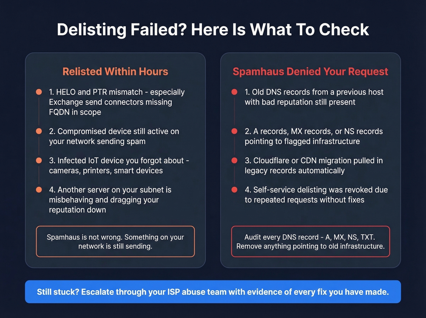 Troubleshooting guide when Spamhaus relists or denies removal