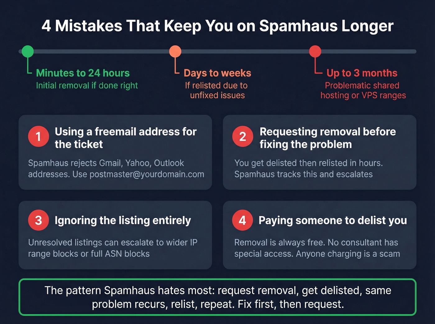 Spamhaus delisting timeline and common mistakes to avoid