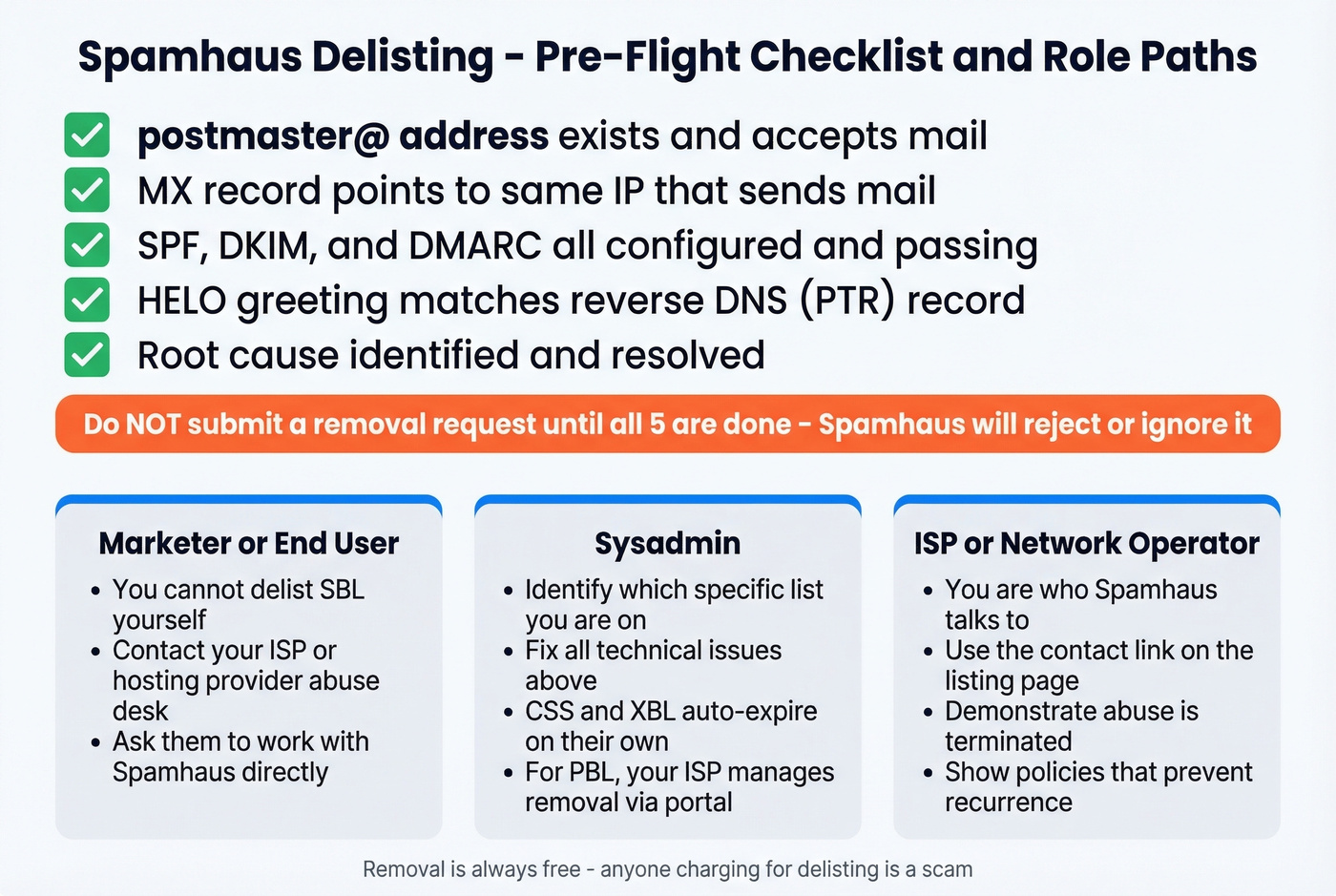 Spamhaus delisting pre-flight checklist with role-specific paths