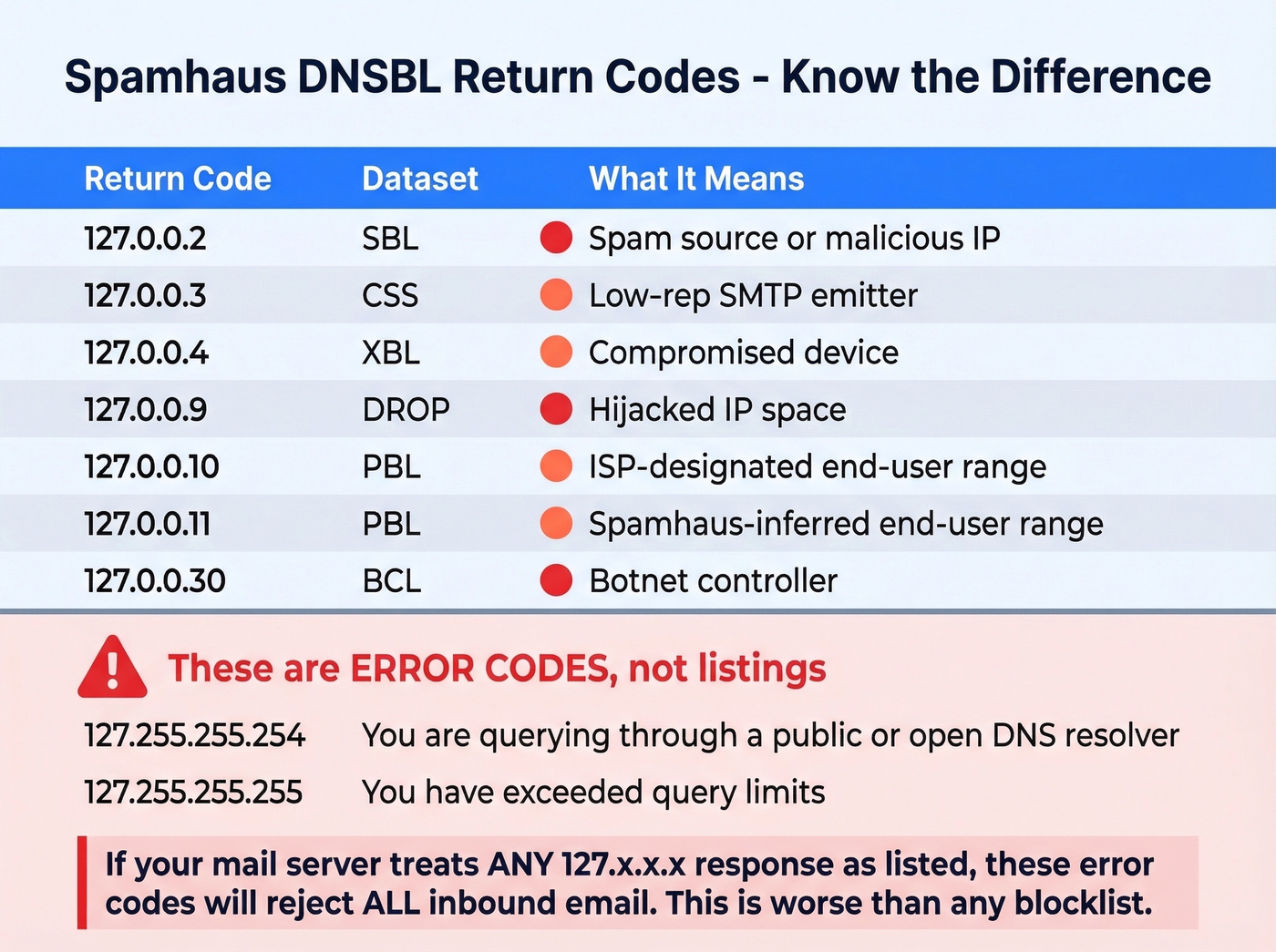 Spamhaus DNSBL return codes reference with error codes highlighted