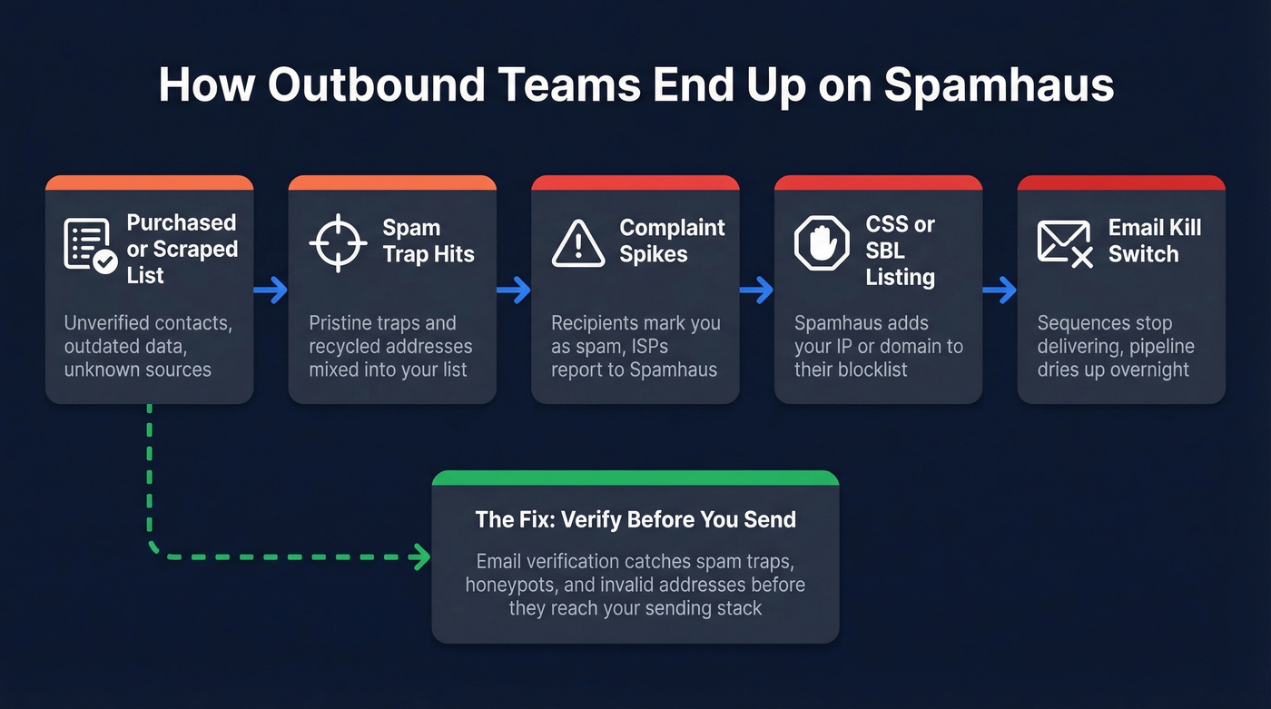 Causal chain from bad lists to Spamhaus blocklist listing
