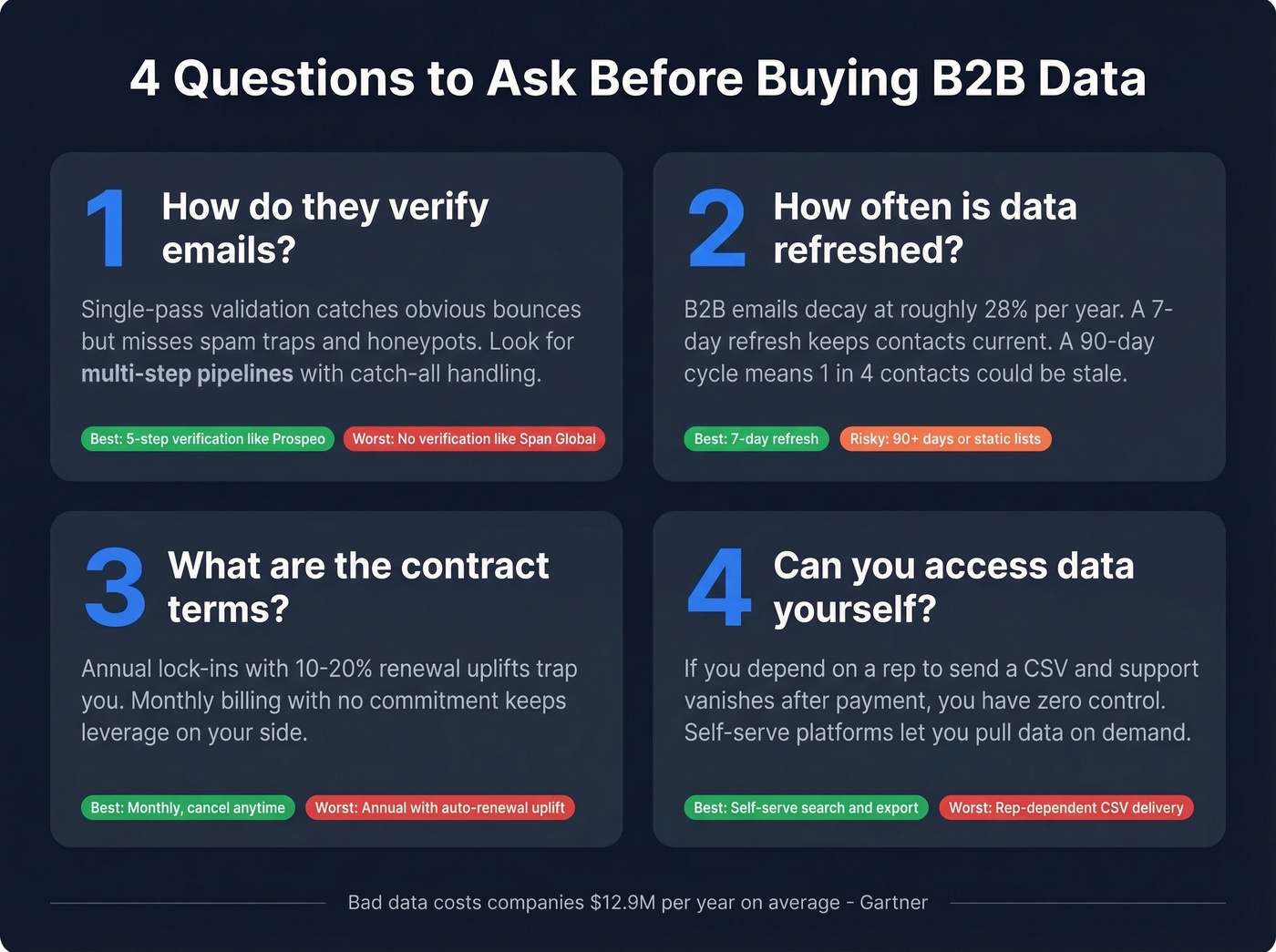 Decision framework for choosing a B2B data provider