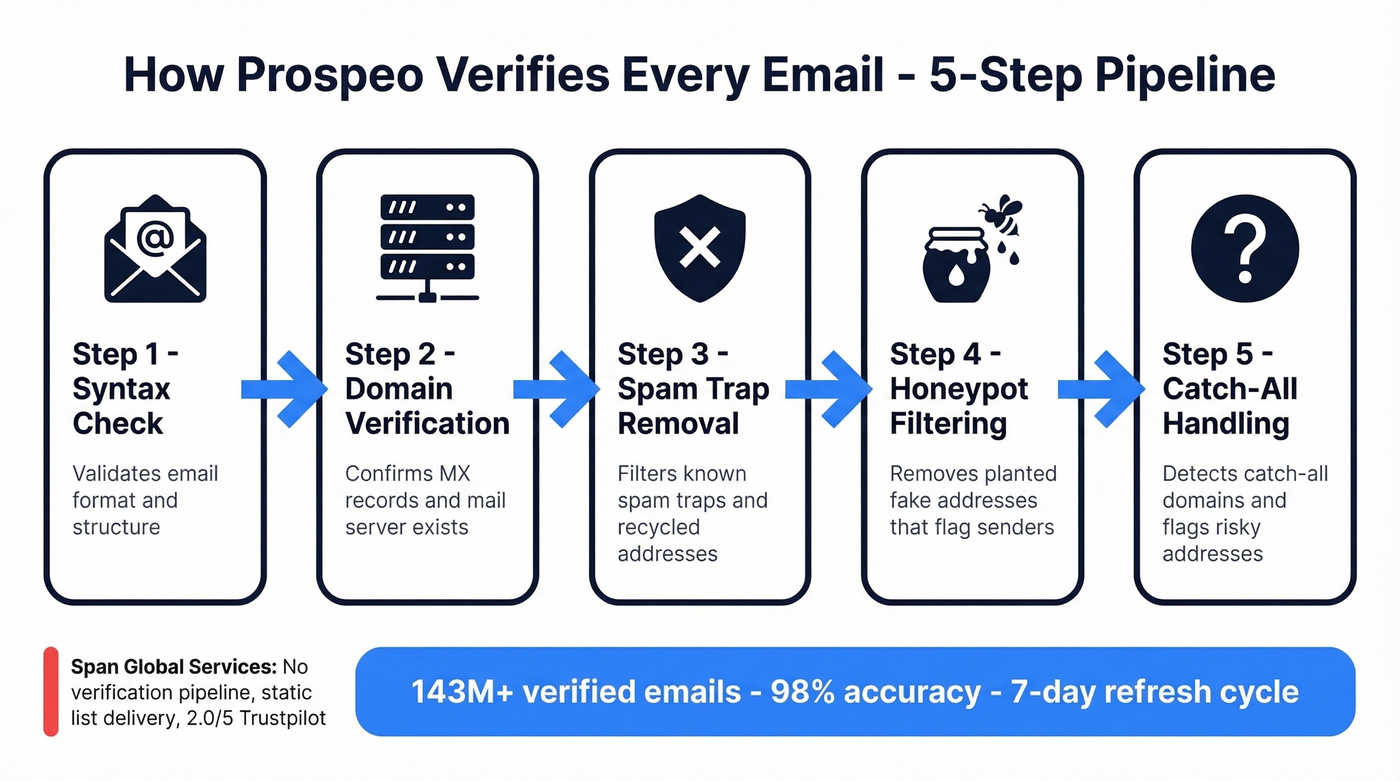 Prospeo 5-step email verification pipeline diagram