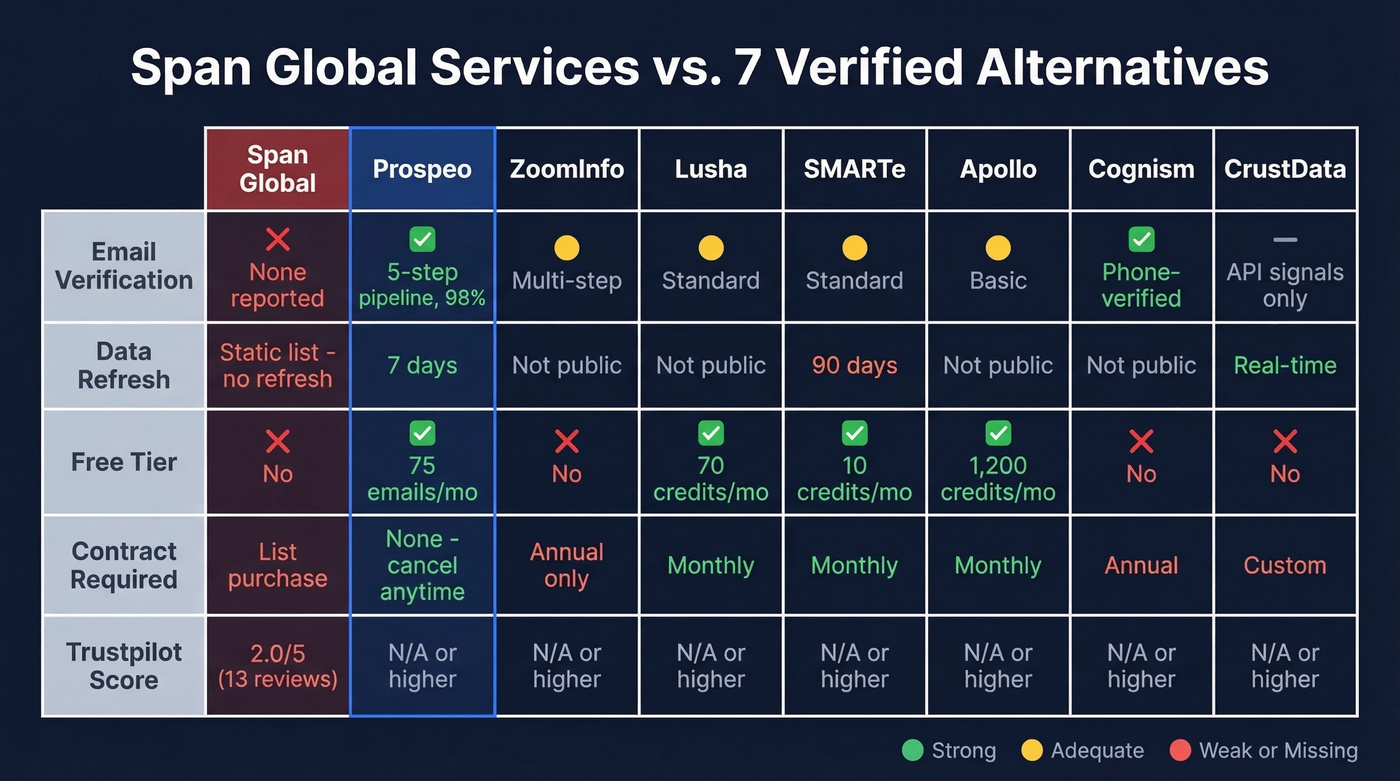 Span Global Services vs 7 alternatives comparison matrix