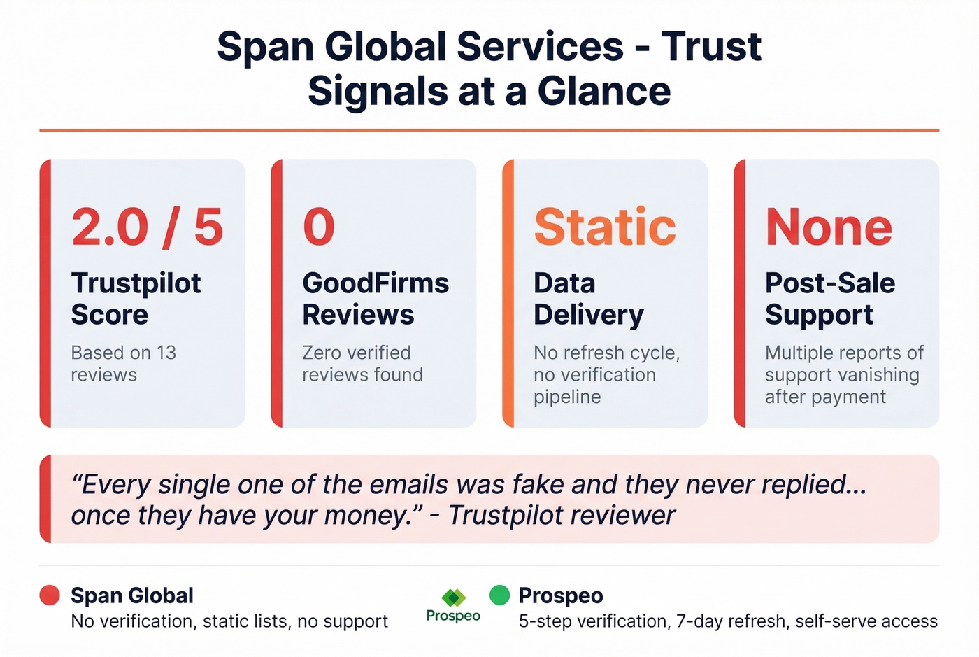 Span Global Services trust signals and red flags summary