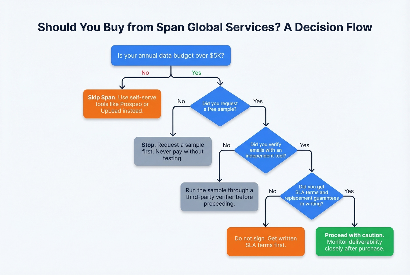 Decision flowchart for evaluating Span Global Services