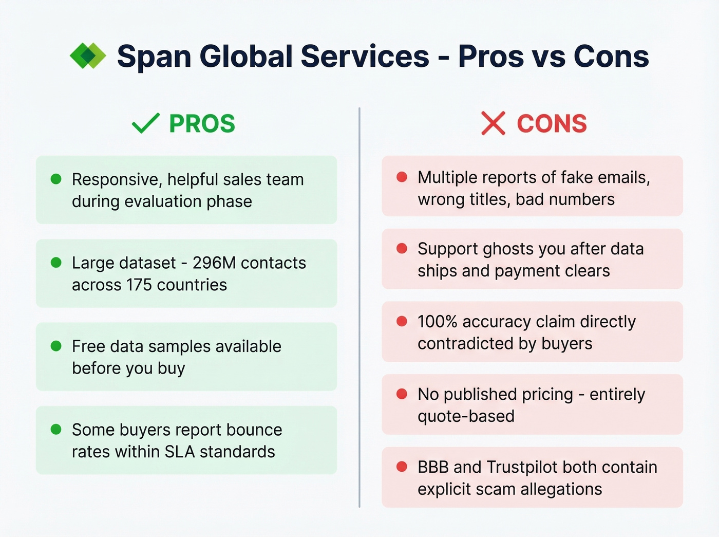 Span Global Services pros and cons visual summary