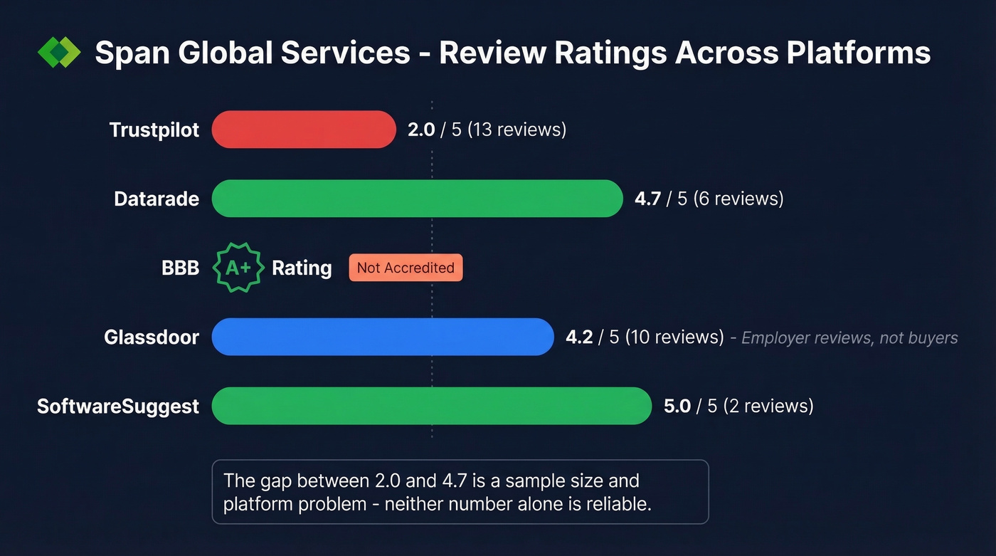 Span Global Services review ratings across five platforms
