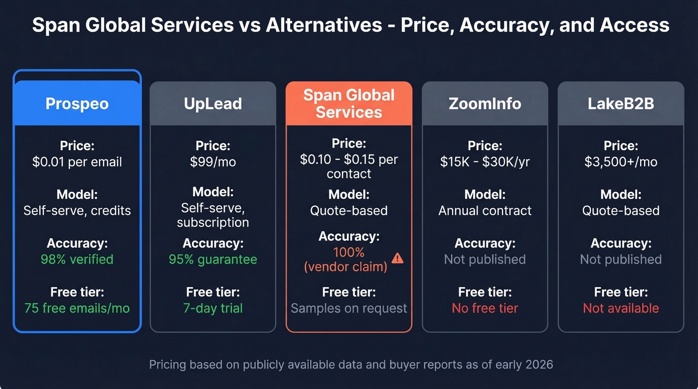 Span Global Services vs alternatives pricing and accuracy comparison