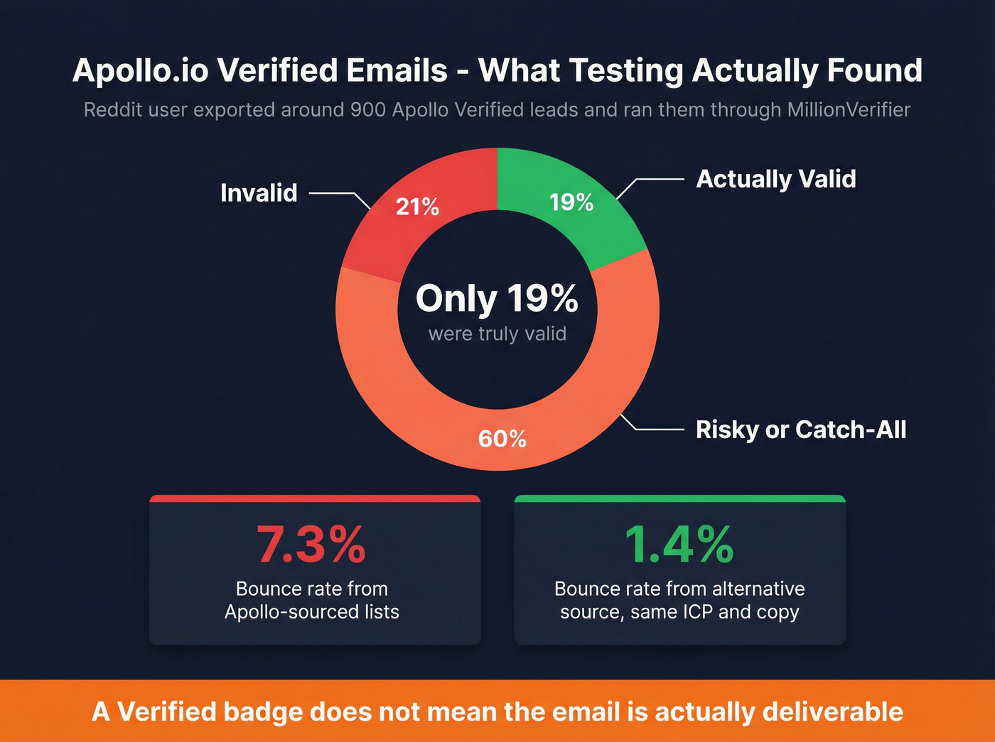 Apollo verified emails real-world test results breakdown