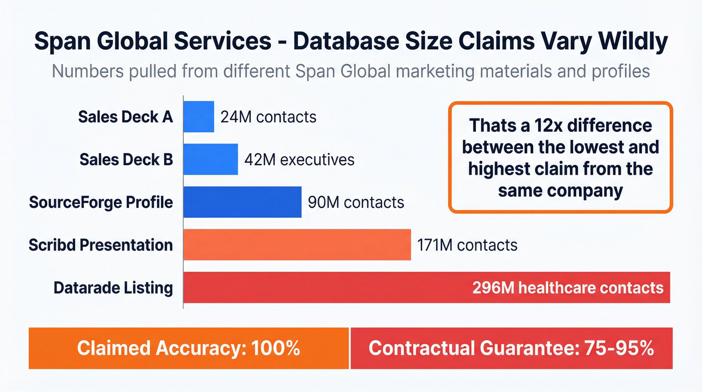 Span Global inconsistent database size claims visualization