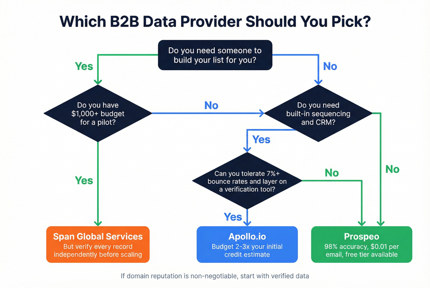 Decision flowchart for choosing between Span Global, Apollo, or Prospeo