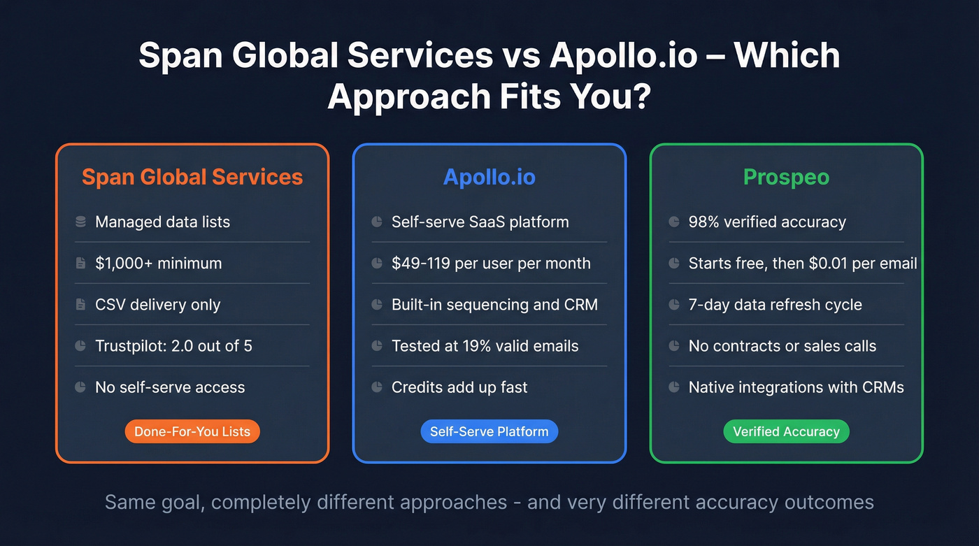 Span Global vs Apollo.io vs Prospeo quick comparison